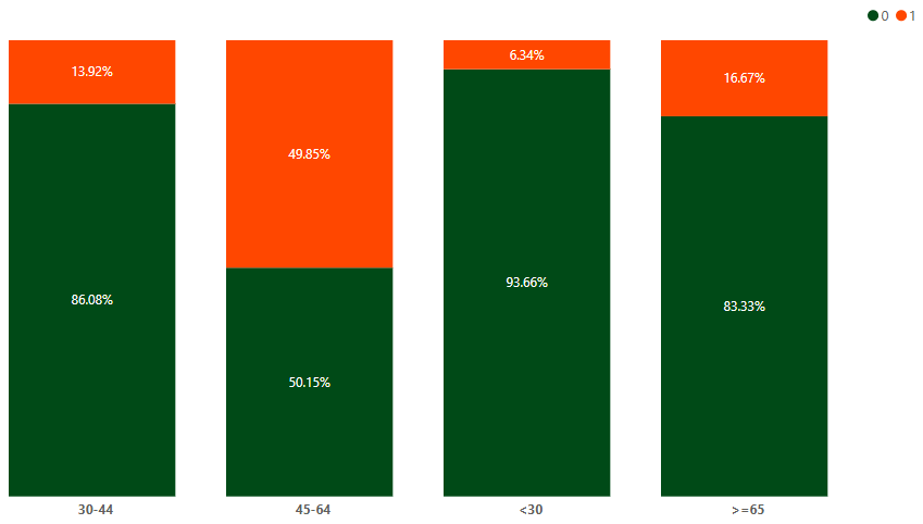 Churn by Age