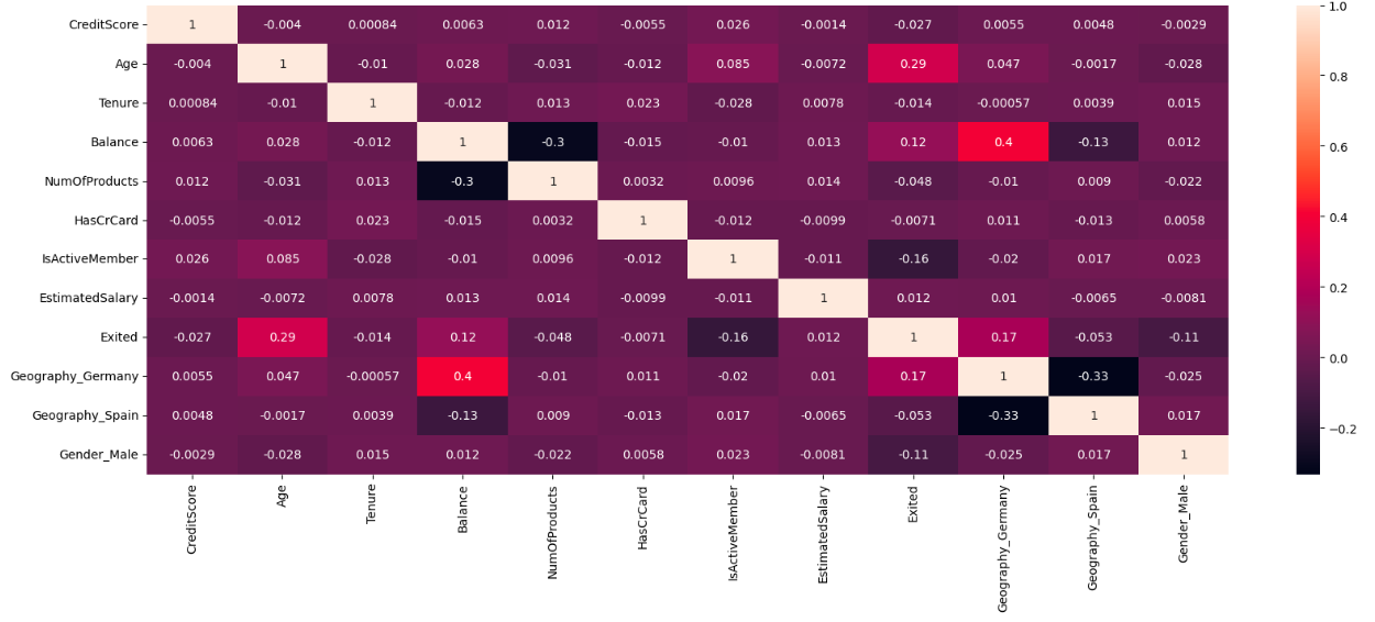 Correlation Matrix