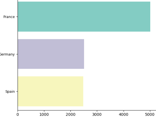 Churn by Geography