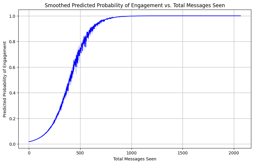 Message Saturation Analysis Chart